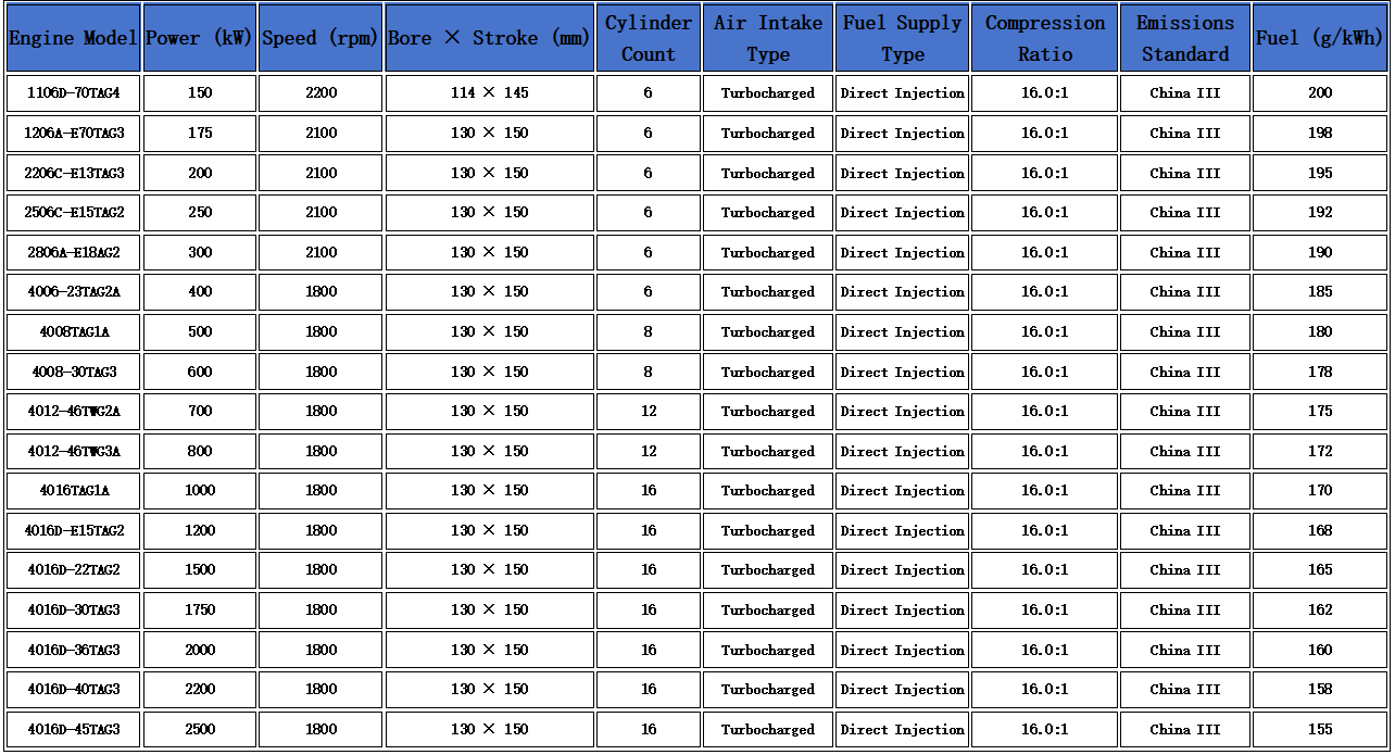 Technical parameters of Perkins diesel generator sets of various specifications