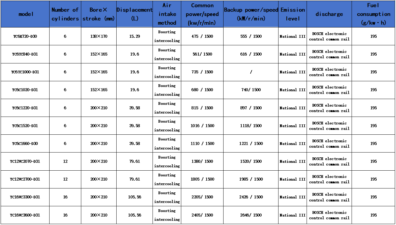 Technical parameter table picture of 550kw-2600kw Yuchai diesel engine