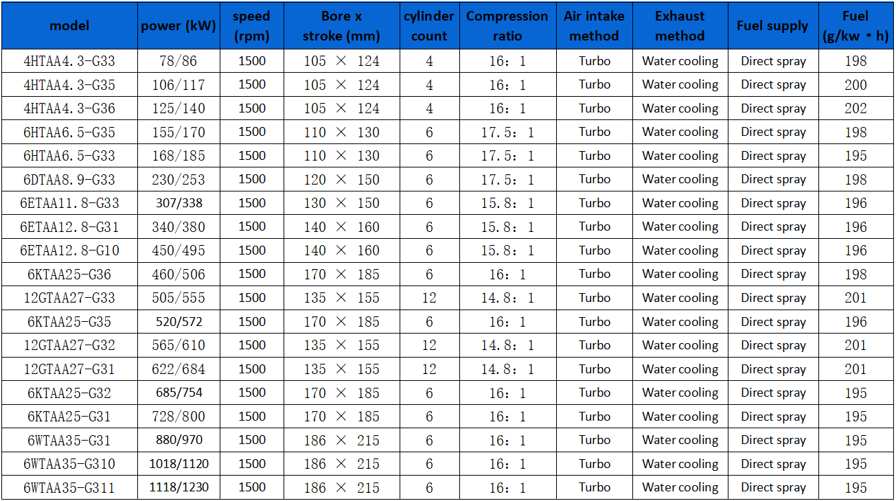 Technical parameter table picture of 86kw-1230kw diesel engine