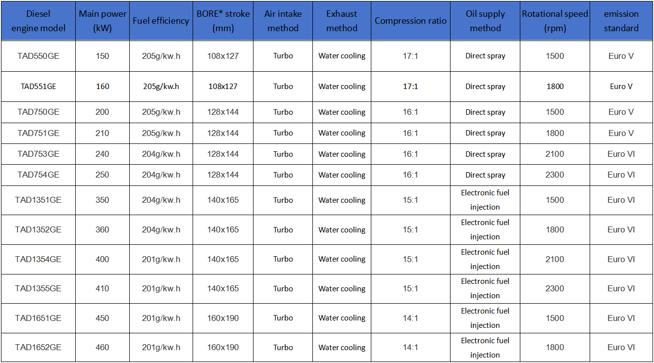 Technical parameter table picture of 160kw-400kw Volvo diesel generator
