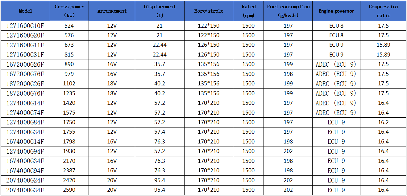 Technical parameter table picture of 524kw-2590kwmtu diesel generator set